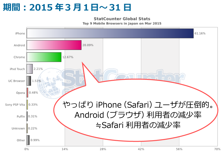 スマートフォンの国内ブラウザシェア（2015年3月）