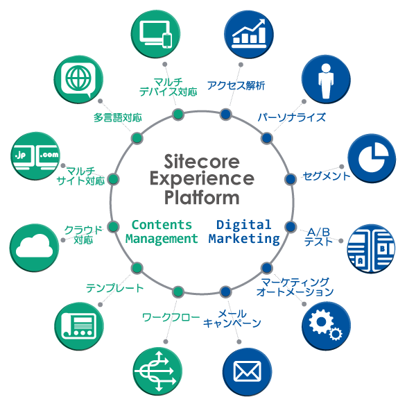 Sitecore Experience Platform の主な機能