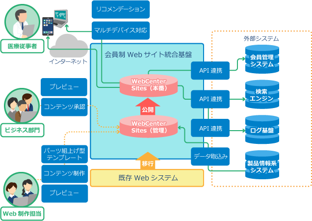 豊富なデジタルマーケティング機能