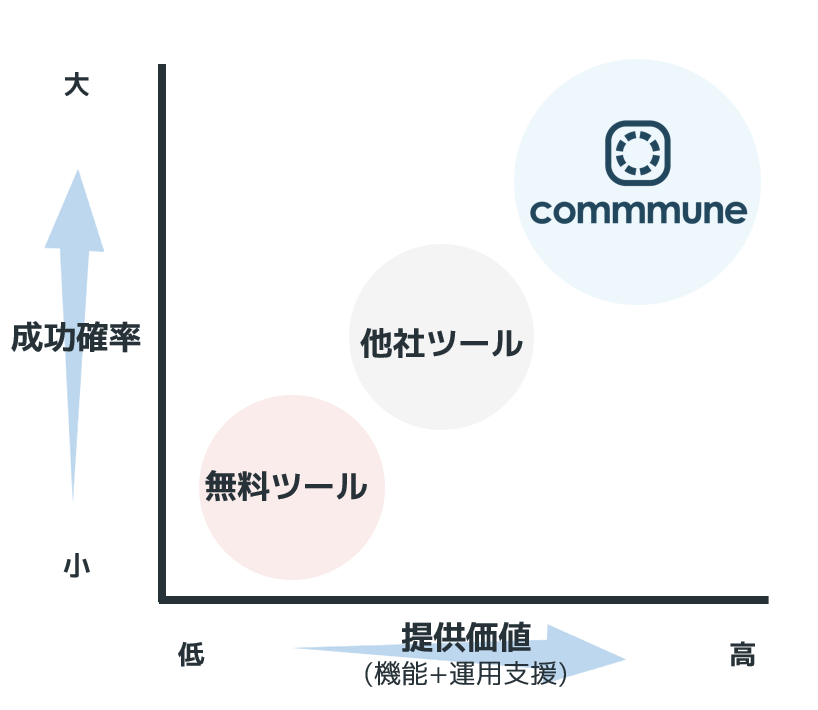 「コミュニティツール」におけるcommmuneの立ち位置