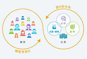 顧客を知り語り掛ける