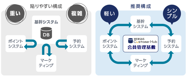 1:独立した統合顧客DB
