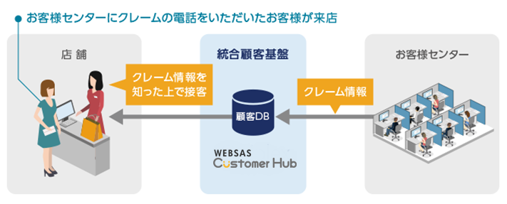 3:リアルタイム情報配信