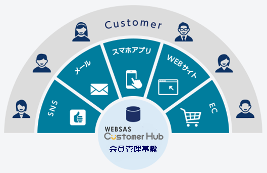 4:カスタマー志向の顧客データベース