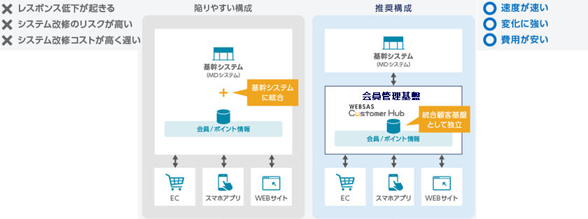 2:オムニチャネルの基盤として