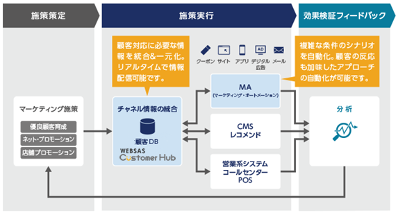 3:MA(マーケティングオートメーション)の基盤として