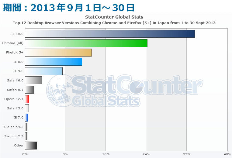デスクトップのブラウザシェアグラフ（期間：2013/9/1-30）