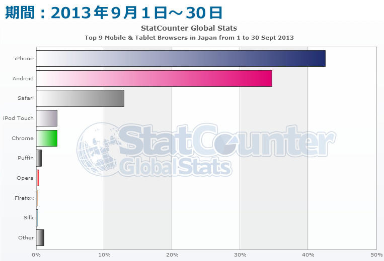 スマートフォン＆タブレットのブラウザシェアグラフ（期間：2013/9/1-30）