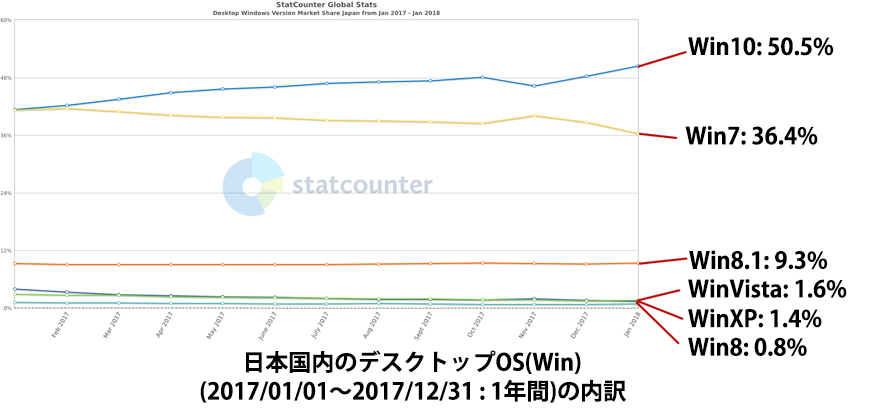 日本国内のデスクトップ ブラウザシェア