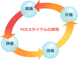 PDCAサイクルの実現