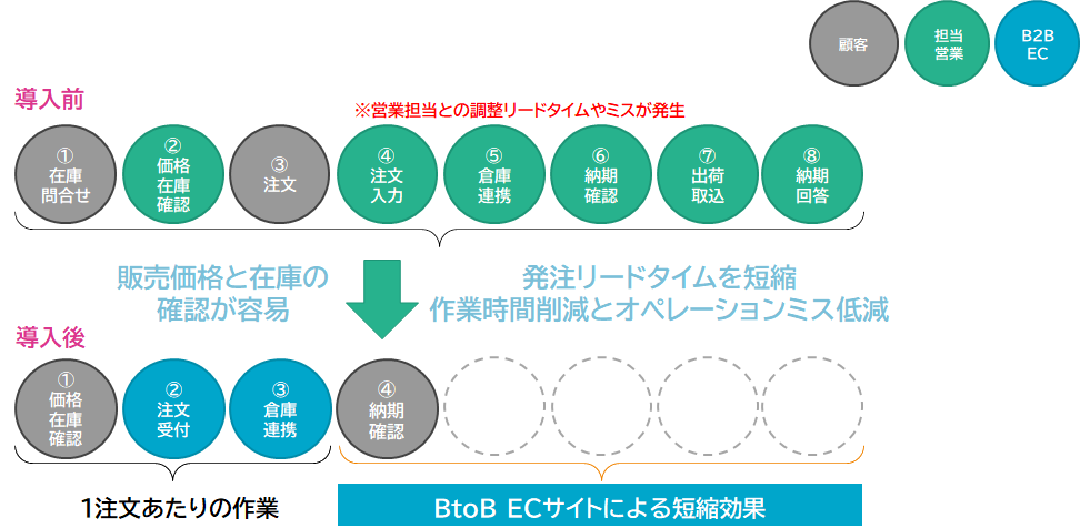 売上向上と業務効率化を両立するEC イメージ図