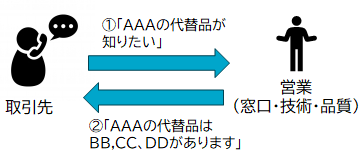 類似商品問合せ 導入前