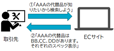 類似商品問合せ 導入後