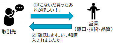 再注文 導入前