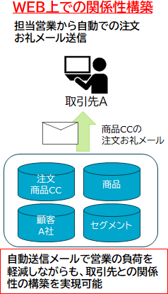 WEB上での関係性構築　図