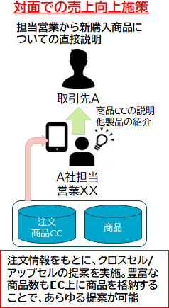 対面での売上向上施策　図