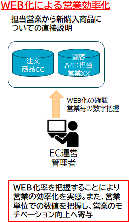 WEB化による営業効率化　図