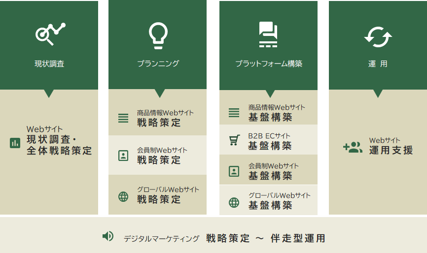 わたしたちがご支援可能なサービス