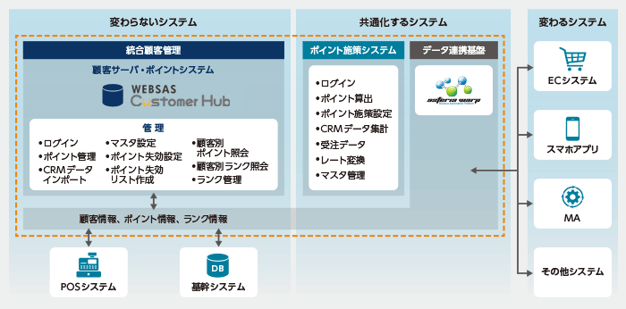 安定性と拡張性で 迷わずWEBSAS CustomerHubを採用
