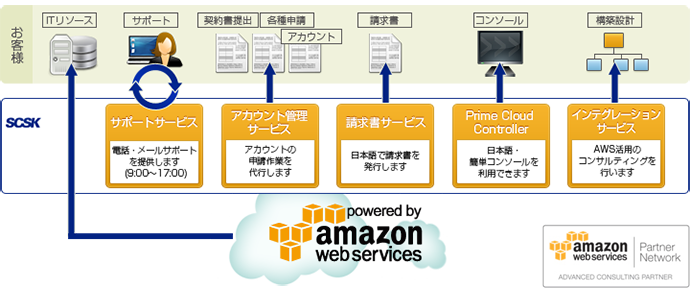 Amazone web services