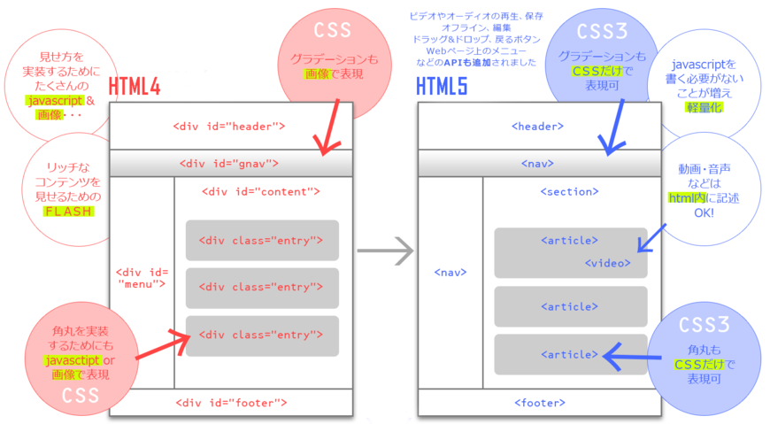 CSS+HTML4とCSS3HTML5