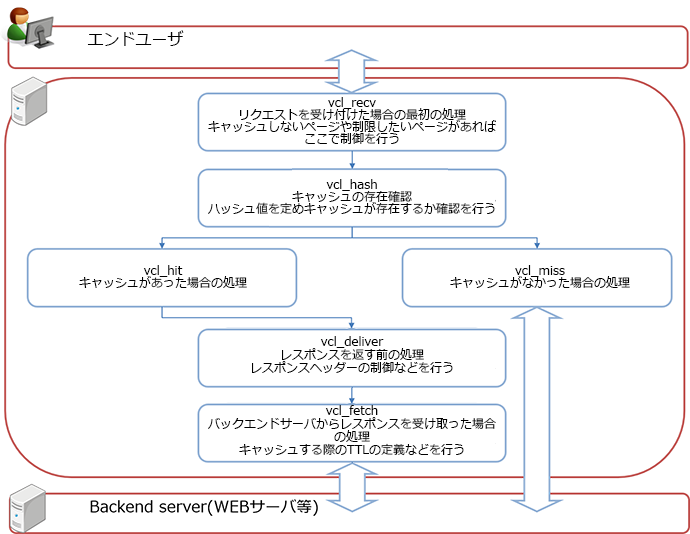 Varnishの基本的な処理の流れ