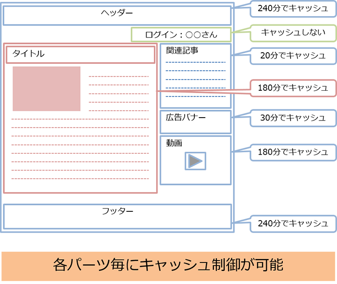 VarnishとESIの関わり方