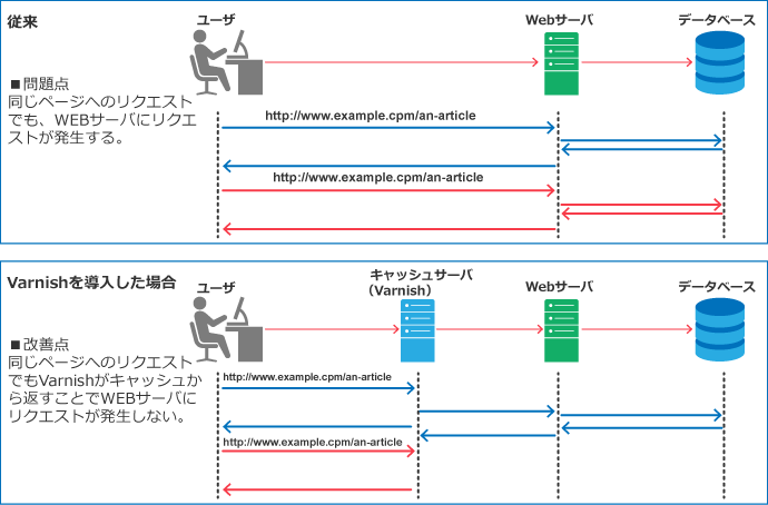 なぜ高速化できるのか