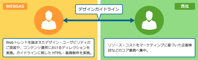 コンテンツ運用 Websas