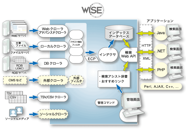 全文検索エンジン「WiSE（ワイズ）」-概要図