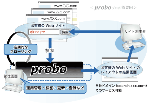 サイト内検索ASP/SaaS「probo（プロボ）」-概要図