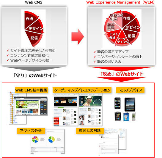Web サイトは「守り」から「攻め」へ