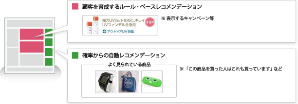 ルール・ベースと自動推奨レコメンドの併用が可能！