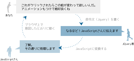 jQuery概念図